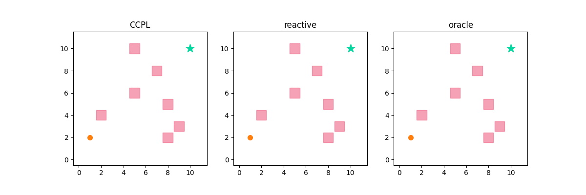 CCPL SafeRoute policy comparison: CCPL vs reactive vs oracle agents navigating a hazard grid